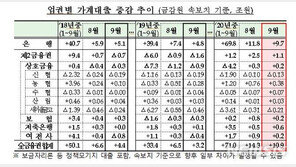9월 전 금융권 가계대출 10.9조↑…주담대 ‘급증’ 지속