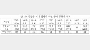 北 열병식서 무기 19종 139대 식별…“무기 다양성·위력 역대급”