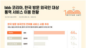 비대면 관광 언어 통역 인프라 ‘bbb’, 누적 이용 100만 콜 돌파