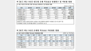 “앗! 실수‘ 착오송금 5년간 1조1587억…절반은 ’먹튀‘