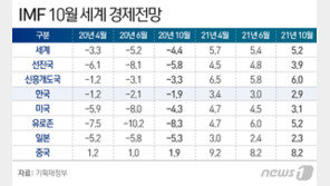 IMF, 올해 한국 성장률 ‘-2.1 → -1.9%’ 상향…선진국 ‘톱3’