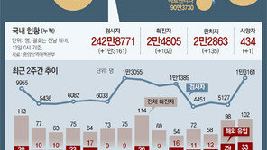 해외유입 확진자 이틀새 60명 넘어… 유럽 재확산에 국내도 비상