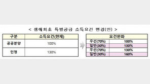 공공분양 신혼부부 특별공급 30%, 추첨제로 공급한다