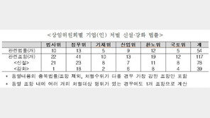 전경련 “21대 국회서 발의된 기업 처벌 조항 117개…경영 타격 우려”