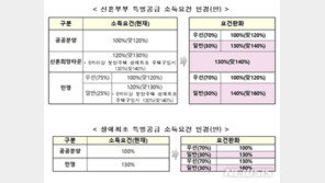 연봉 1억668만원 맞벌이도 신혼부부 특공 신청 가능