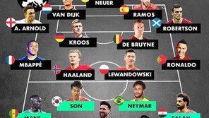 손흥민, ‘세계 올스타’에 선정…네이마르-메시와 함께