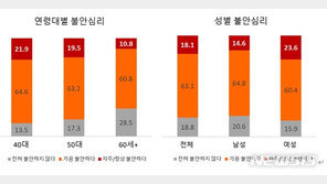 40대 ‘노후 걱정’으로 불안심리 가장 높아…코로나19 이후 심화