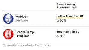 “바이든 당선 확률 92%”…이코노미스트 대선 예측