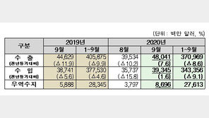 9월 수출 480억달러 전년비 7.6%↑…7개월 만에 증가세