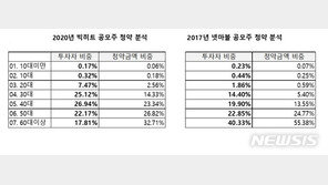 빅히트 공모주 청약자 절반이 30~40대…‘큰손’은 60대