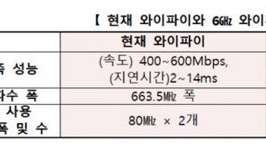 ‘5배 빠른’ 와이파이 시대 열린다…과기정통부, 6㎓ 대역 통신용 주파수로 공급