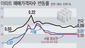 ‘은마 1억 뚝’ 강남 집값 하락…서울 전세는 68주째 상승