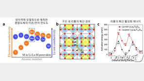 UNIST·삼성전자, 한 번 충전으로 1000km 달리는 ‘리튬공기전지’ 개발