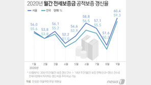 전세계약기간 연장 늘었다…서울 ‘전셋값’ 보증갱신율 60% 돌파