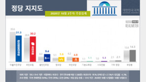 라임·옵티머스 사건 여파…민주당 지지율 4.3p% 급락