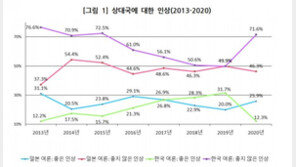 한국인 ‘일본 호감도’는 급락, 일본인은…‘예상외 반전’