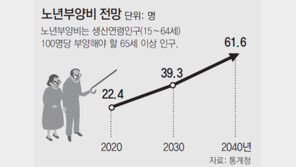20년뒤엔 10명이 노인 6명꼴 부양 