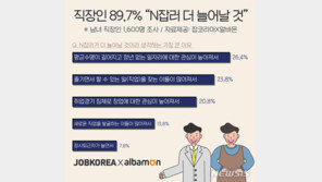 직장인 10명 중 3명 “나는 직업 2개 넘는 N잡러”