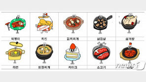 코로나 시대, 나를 위로하는 음식은?…1위 떡볶이·2위 치킨