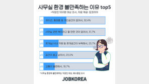 직장인 2명 중 1명 “사무실 환경 불만족”