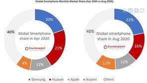 삼성전자 스마트폰, 8월 시장점유율 22% 1위…화웨이·애플과 격차 벌여