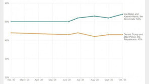 “바이든 54% vs 트럼프 43%…바이든 최고 지지율”…NPR조사