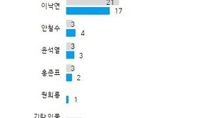 이재명, 차기 대통령감 선호도 조사서 ‘3달 연속 1위’…원희룡 5위 첫 등장 