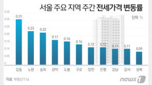 서울 아파트값 상승률 0.04%…강남 ‘주춤’·중저가 ‘쑤욱’