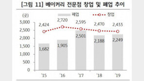 베이커리전문점 창업한 만큼 폐업한다…매출 비중은 2곳이 80%