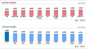 장병이 평가한 軍 보급품 만족도…‘슬리퍼’만 만족