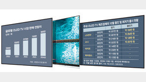 ‘OLED TV’시장 쑥쑥… 한미중일 업계 할인 경쟁