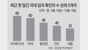 확진자 22% 해외서 유입… 근로자 많이 오는 아시아권이 최다