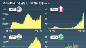 6월에 봉쇄 풀었던 유럽 ‘재확산’… 美, 북서부 중심 ‘3차 확산’