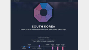 아시아서 영향력 1위 국가는 미국, 2위는 중국…한국은?