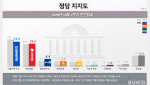 민주당-국민의힘 지지도 격차 2.6%p로 좁혀져…2주 만에 오차범위 내