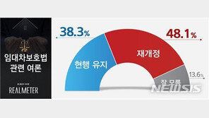 임대차보호법 시행 두 달…“재개정” 48.1% vs “유지” 38.3%