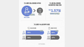 “모캉스 즐긴다”…20대 초반 여행객, 중소형호텔 지출비 가장 크다