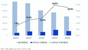 서울 10억대 아파트 거래, 강남·서초 줄고 마포·성동 늘었다