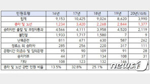 서울 ‘버스 민원’ 매년 1만건…4명중 1명 증차·노선 ‘불만’