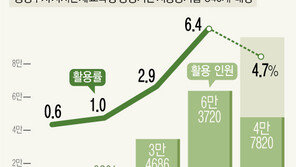 “제 2인생 위해 공부하고파”…직장인 86% “근로시간 단축제 찬성”