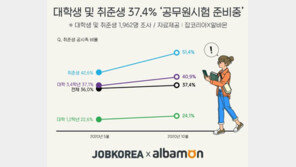 대학생·취준생 37.4%가 ‘공시족’ …상반기보다 1.4%P  늘어