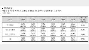 최근 5년간 군용기 정비비 1조7000억 외국업체에 지불