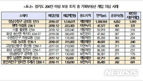 수상한 토지 거래…지분 4800개로 쪼개 800억대 차익