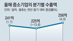 코로나 위기가 기회로… 中企 3분기 수출액 늘었다