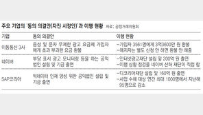 부당행위 개선 약속하곤… 기업들 시늉뿐인 ‘자진 시정’