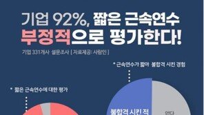 기업 92% “짧은 근속연수 지원자 NO…최소 3년이상 근속 지원자 선호”
