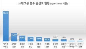 이재용, 10대그룹 총수 중 관심도 1위…최태원·정의선·구광모 뒤이어
