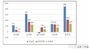 경실련 “文정부 땅값 상승 역대 1위…불로소득성장 주도” 