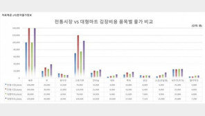 올해 김장 비용 40만원…“11월 이후 김장하세요”