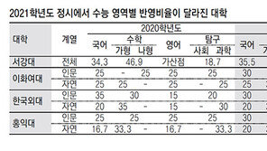 정시 수능 반영비율 달라진 대학은 어디일까?